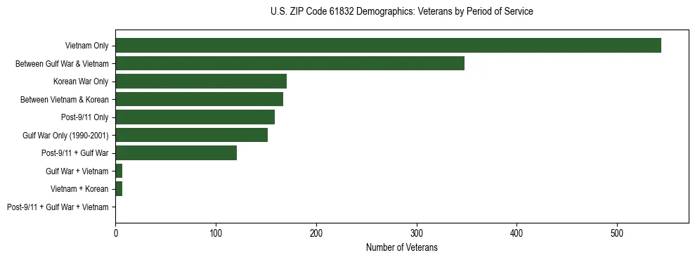 Horizontal bar chart showing veteran distribution by period of military service in US ZIP Code 61832, based on 2023 ACS data.