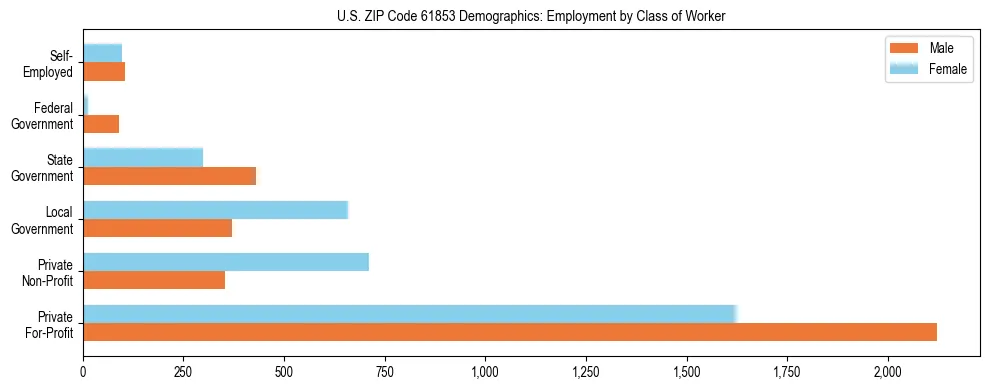 Horizontal bar chart showing employment distribution by class of worker and gender in US ZIP Code 61853, based on 2023 ACS data.