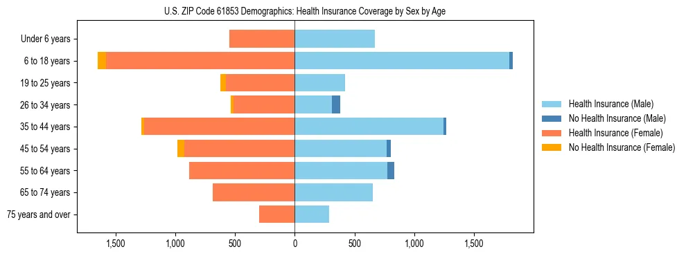 Pyramid chart showing health insurance coverage by age and sex in US ZIP Code 61853.