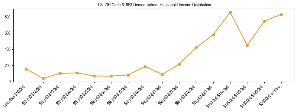Horizontal bar chart showing household income distribution in US ZIP Code 61853.