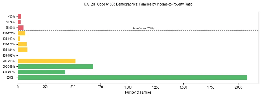 Horizontal bar chart showing family distribution by income-to-poverty ratio in US ZIP Code 61853, based on 2023 ACS data.