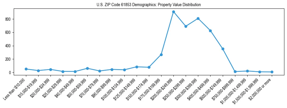 Line chart showing the distribution of property values for owner-occupied housing units in US ZIP Code 61853.