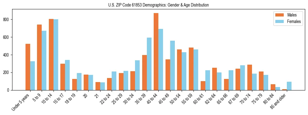 Bar chart showing the population distribution of US ZIP Code 61853 by age group and gender, based on 2023 ACS data.