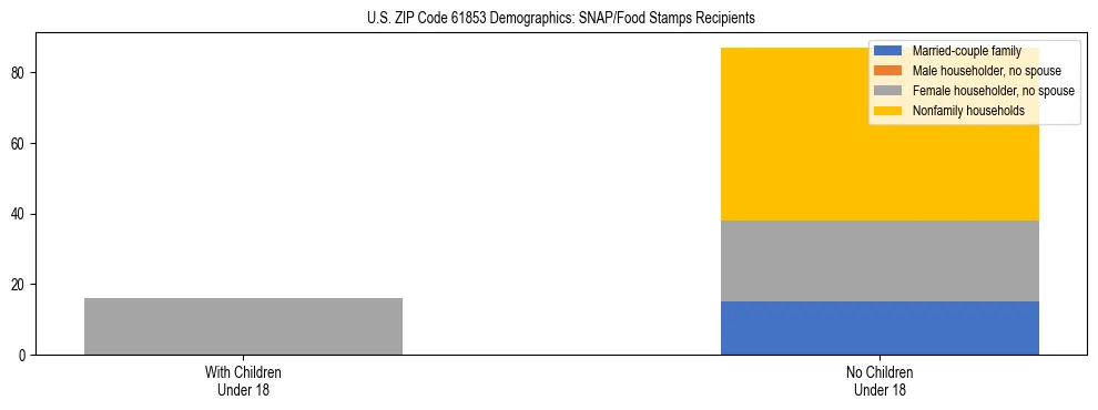 Stacked bar chart showing SNAP/Food Stamps recipient household composition by presence of children under 18 in US ZIP Code 61853, based on 2023 ACS data.