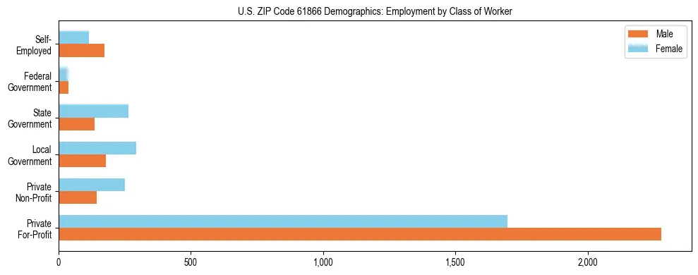 Horizontal bar chart showing employment distribution by class of worker and gender in US ZIP Code 61866, based on 2023 ACS data.