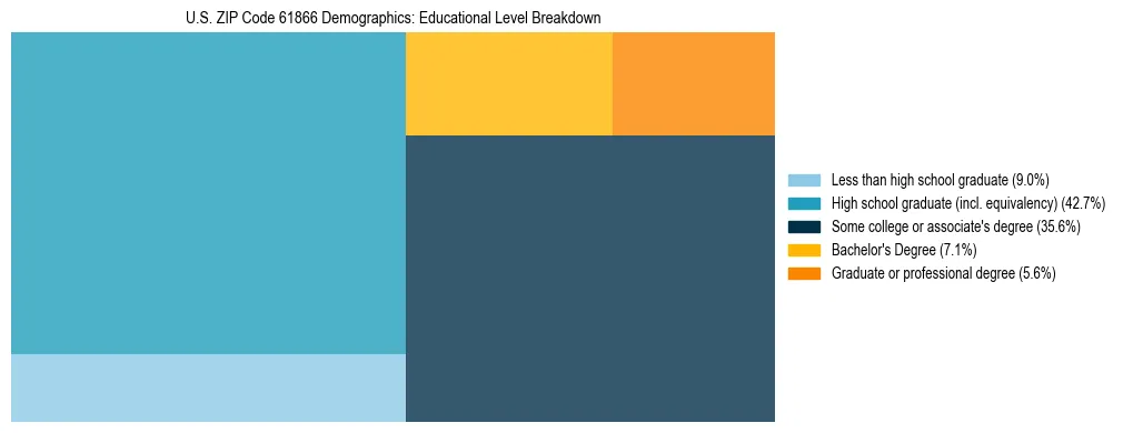 Treemap chart illustrating the educational attainment breakdown for population 25 years and over in US ZIP Code 61866.