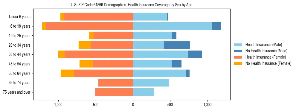 Pyramid chart showing health insurance coverage by age and sex in US ZIP Code 61866.