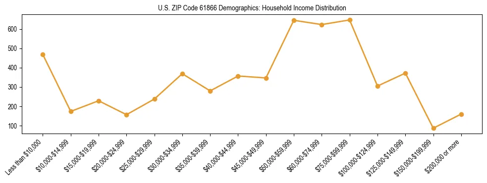 Horizontal bar chart showing household income distribution in US ZIP Code 61866.