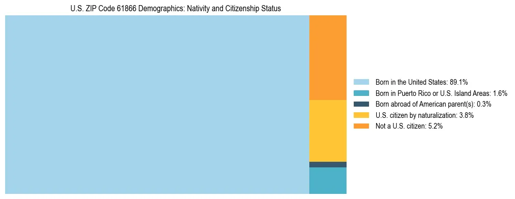 Treemap showing the population distribution by nativity and citizenship status in US ZIP Code 61866 based on U.S. Census data.