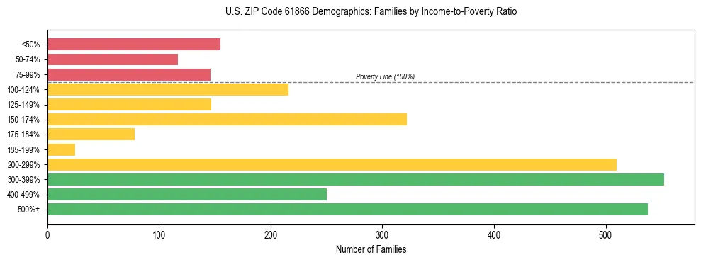 Horizontal bar chart showing family distribution by income-to-poverty ratio in US ZIP Code 61866, based on 2023 ACS data.