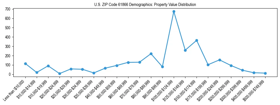 Line chart showing the distribution of property values for owner-occupied housing units in US ZIP Code 61866.
