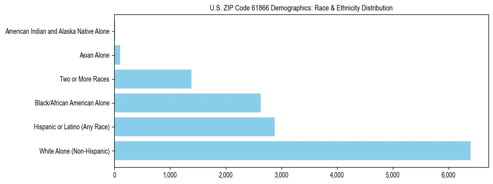 Race and Ethnicity Distribution Chart for US ZIP Code 61866