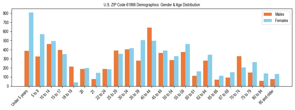 Bar chart showing the population distribution of US ZIP Code 61866 by age group and gender, based on 2023 ACS data.