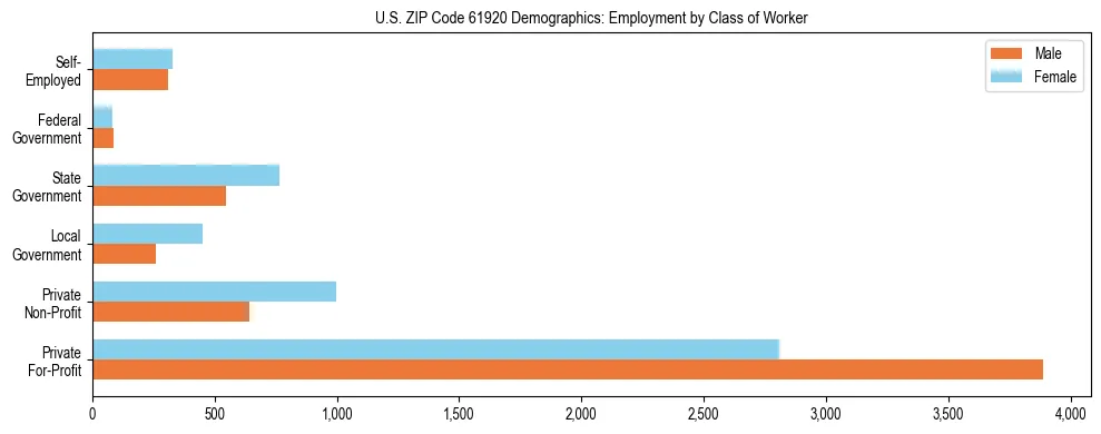 Horizontal bar chart showing employment distribution by class of worker and gender in US ZIP Code 61920, based on 2023 ACS data.