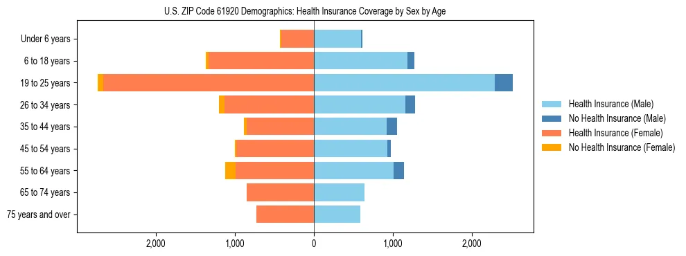 Pyramid chart showing health insurance coverage by age and sex in US ZIP Code 61920.