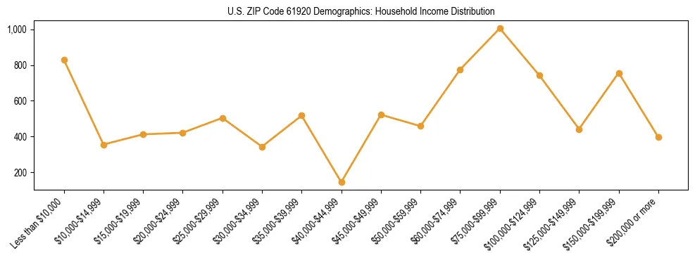 Horizontal bar chart showing household income distribution in US ZIP Code 61920.