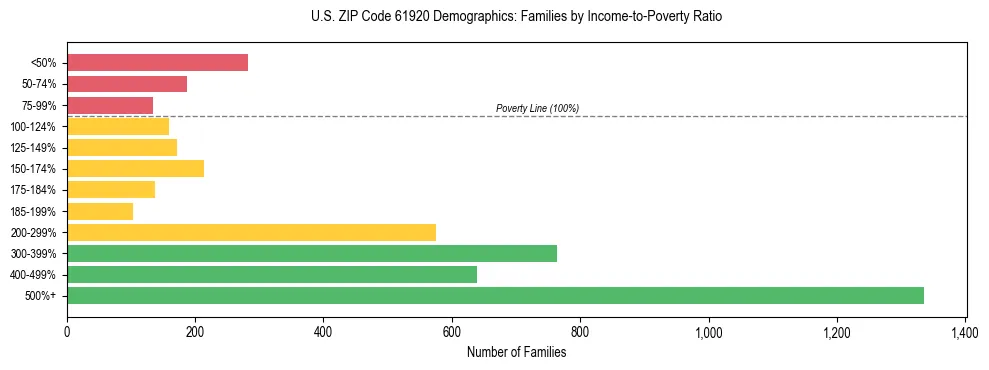 Horizontal bar chart showing family distribution by income-to-poverty ratio in US ZIP Code 61920, based on 2023 ACS data.