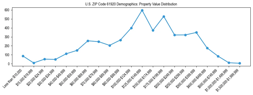 Line chart showing the distribution of property values for owner-occupied housing units in US ZIP Code 61920.