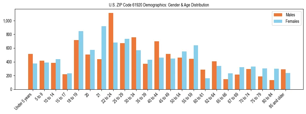 Bar chart showing the population distribution of US ZIP Code 61920 by age group and gender, based on 2023 ACS data.