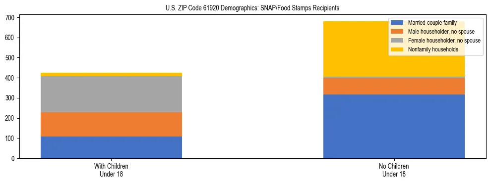 Stacked bar chart showing SNAP/Food Stamps recipient household composition by presence of children under 18 in US ZIP Code 61920, based on 2023 ACS data.