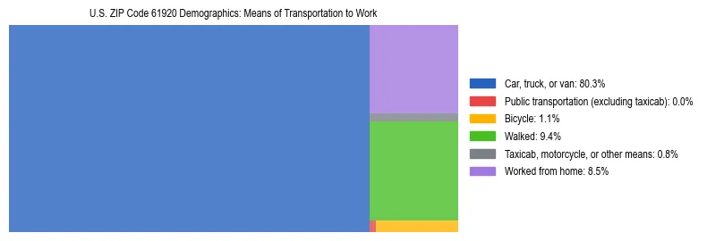 Treemap showing means of transportation to work distribution in US ZIP Code 61920.