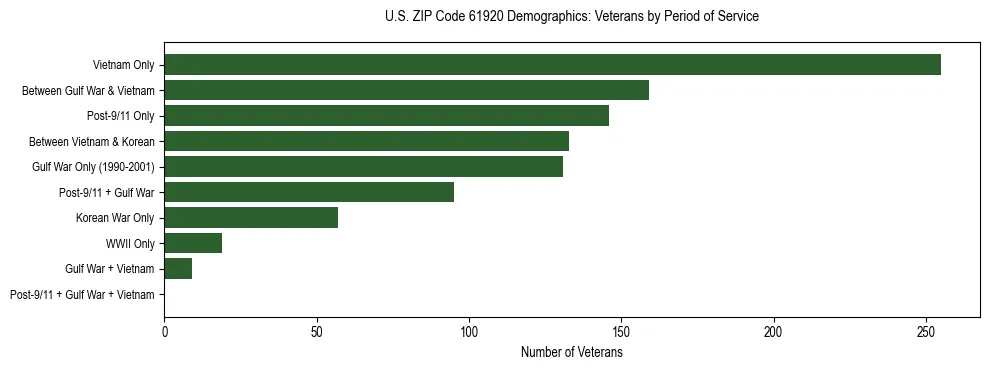 Horizontal bar chart showing veteran distribution by period of military service in US ZIP Code 61920, based on 2023 ACS data.