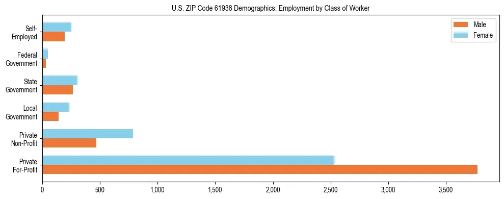 Horizontal bar chart showing employment distribution by class of worker and gender in US ZIP Code 61938, based on 2023 ACS data.