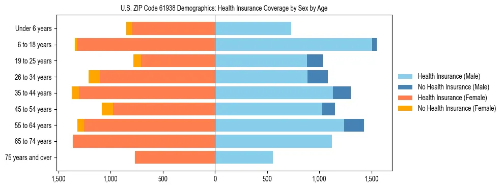 Pyramid chart showing health insurance coverage by age and sex in US ZIP Code 61938.