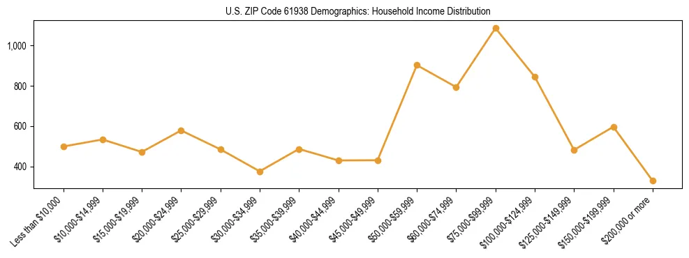 Horizontal bar chart showing household income distribution in US ZIP Code 61938.