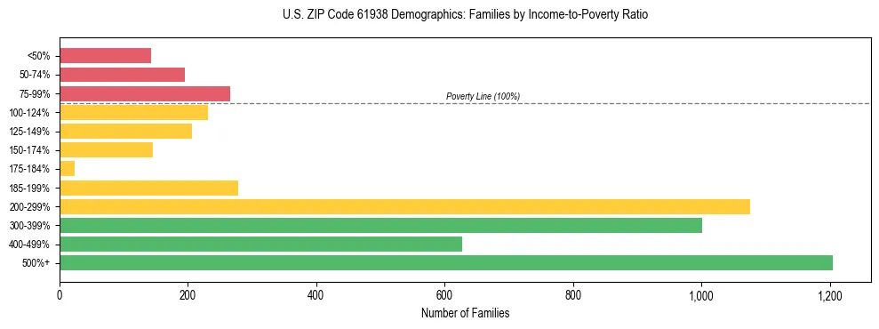 Horizontal bar chart showing family distribution by income-to-poverty ratio in US ZIP Code 61938, based on 2023 ACS data.