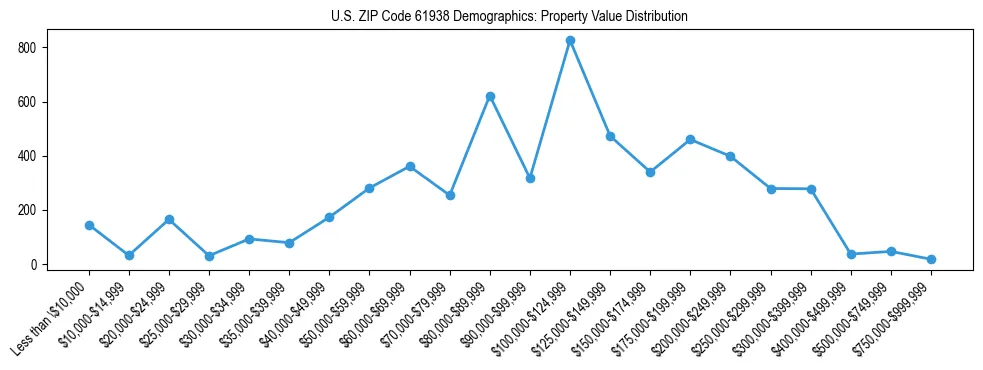 Line chart showing the distribution of property values for owner-occupied housing units in US ZIP Code 61938.