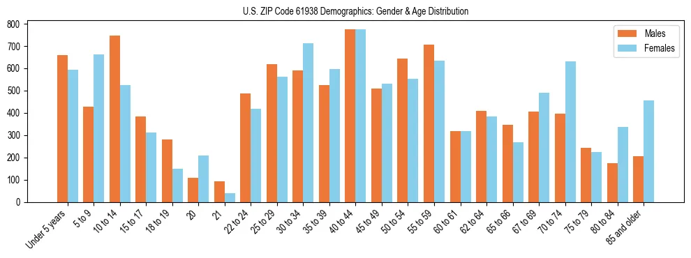 Bar chart showing the population distribution of US ZIP Code 61938 by age group and gender, based on 2023 ACS data.