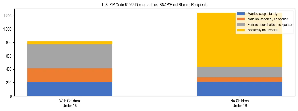 Stacked bar chart showing SNAP/Food Stamps recipient household composition by presence of children under 18 in US ZIP Code 61938, based on 2023 ACS data.