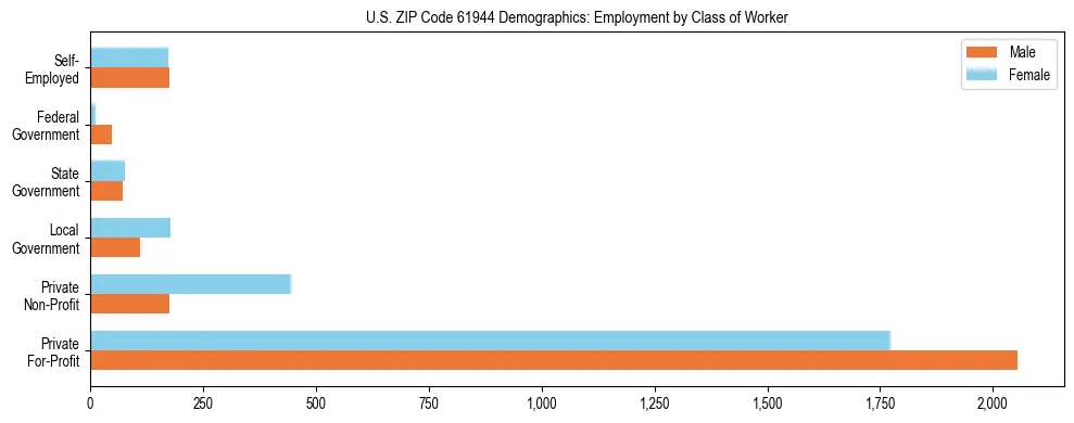 Horizontal bar chart showing employment distribution by class of worker and gender in US ZIP Code 61944, based on 2023 ACS data.