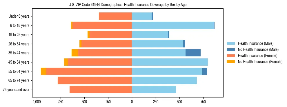 Pyramid chart showing health insurance coverage by age and sex in US ZIP Code 61944.
