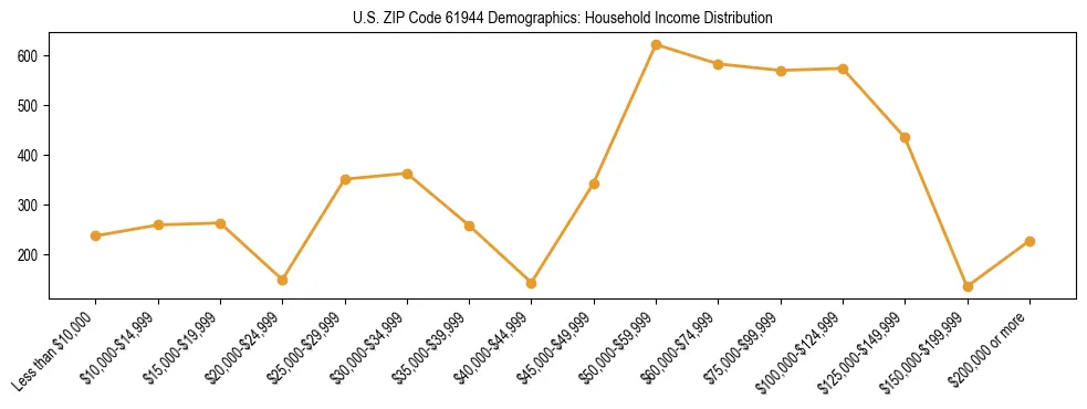 Horizontal bar chart showing household income distribution in US ZIP Code 61944.