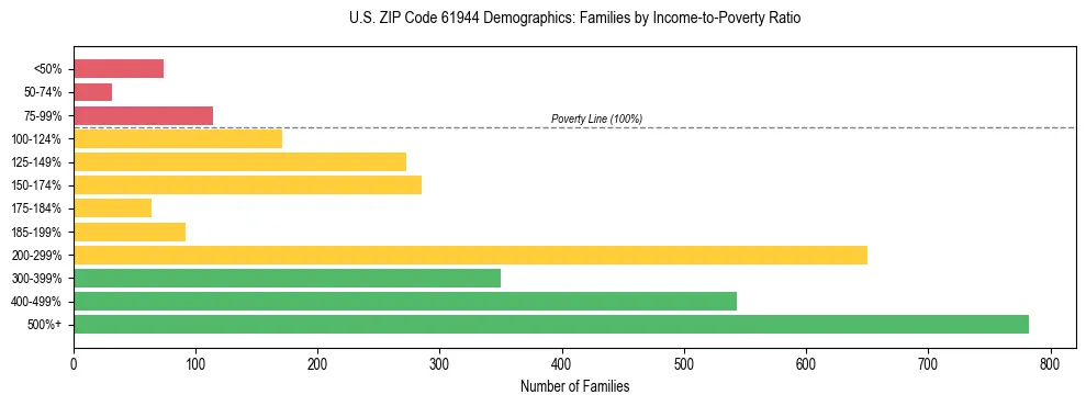 Horizontal bar chart showing family distribution by income-to-poverty ratio in US ZIP Code 61944, based on 2023 ACS data.