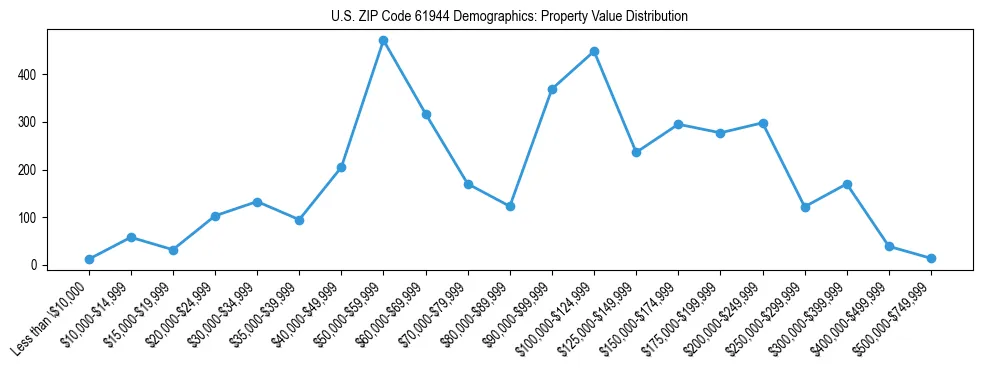Line chart showing the distribution of property values for owner-occupied housing units in US ZIP Code 61944.