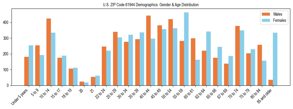 Bar chart showing the population distribution of US ZIP Code 61944 by age group and gender, based on 2023 ACS data.
