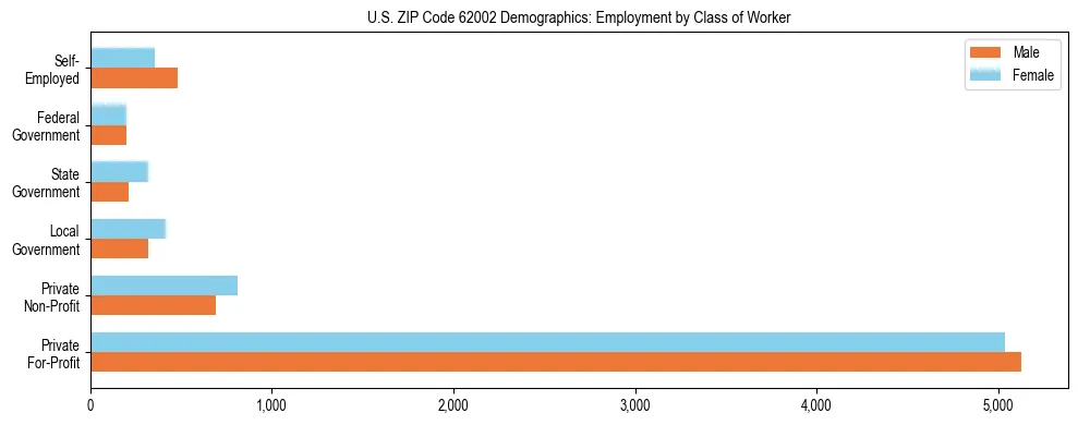 Horizontal bar chart showing employment distribution by class of worker and gender in US ZIP Code 62002, based on 2023 ACS data.