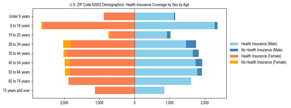 Pyramid chart showing health insurance coverage by age and sex in US ZIP Code 62002.