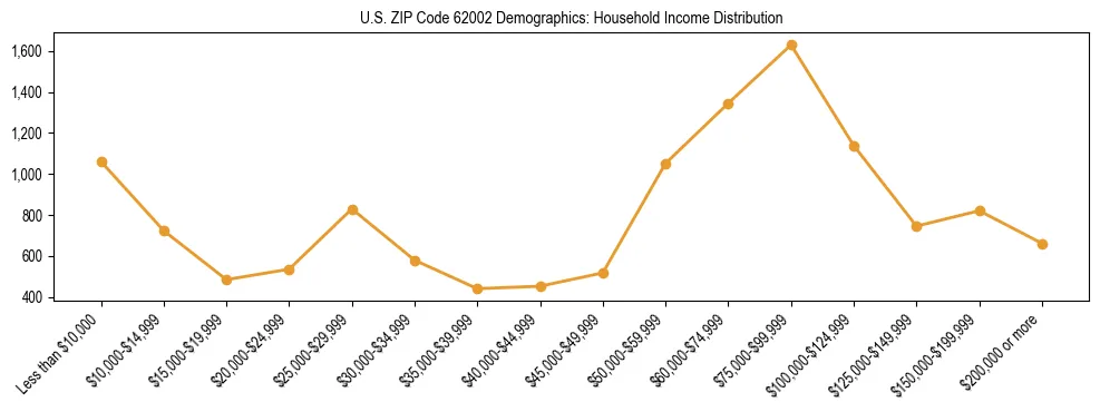 Horizontal bar chart showing household income distribution in US ZIP Code 62002.