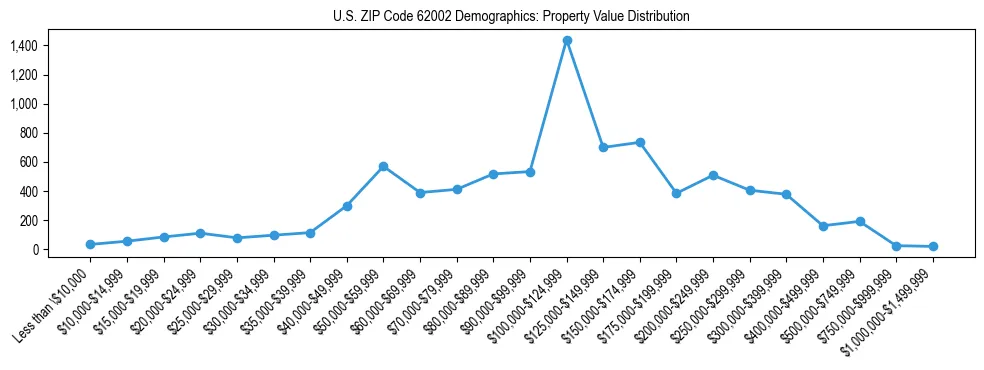 Line chart showing the distribution of property values for owner-occupied housing units in US ZIP Code 62002.