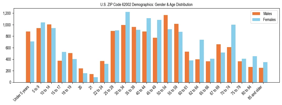 Bar chart showing the population distribution of US ZIP Code 62002 by age group and gender, based on 2023 ACS data.