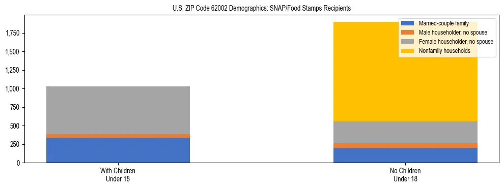 Stacked bar chart showing SNAP/Food Stamps recipient household composition by presence of children under 18 in US ZIP Code 62002, based on 2023 ACS data.