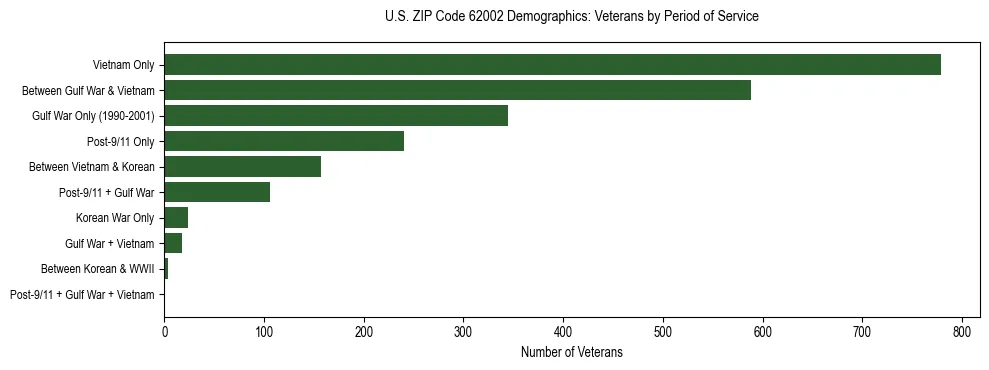 Horizontal bar chart showing veteran distribution by period of military service in US ZIP Code 62002, based on 2023 ACS data.