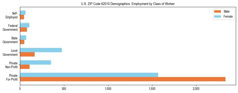 Horizontal bar chart showing employment distribution by class of worker and gender in US ZIP Code 62010, based on 2023 ACS data.
