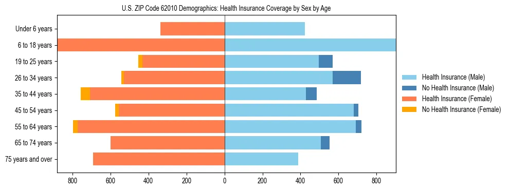 Pyramid chart showing health insurance coverage by age and sex in US ZIP Code 62010.