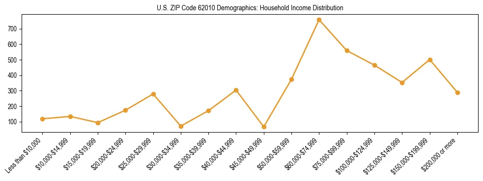Horizontal bar chart showing household income distribution in US ZIP Code 62010.