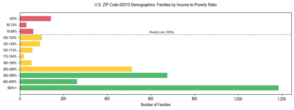 Horizontal bar chart showing family distribution by income-to-poverty ratio in US ZIP Code 62010, based on 2023 ACS data.
